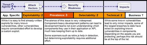 Image result for How to Test Using Component with Known Vulnerabilities