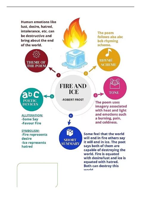 Summary Mind map for poem fire and ice by robert frost - English ...