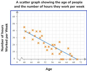 Scatter Graph GCSE Maths Tutor 的图像结果