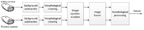 Image result for Object Detection in Raspberry Pi Algorithm Block Diagram