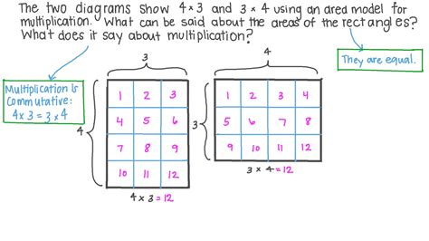Image result for Commutativity