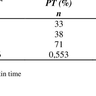 Image result for Coagulation Profile Normal Values
