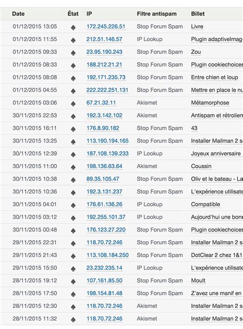 Filtres antispam de Dotclear - Open Time