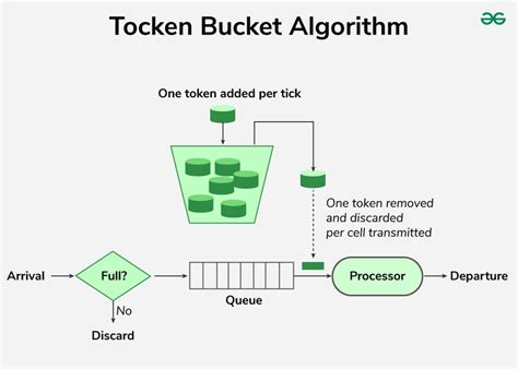 Image result for Token Algorithm and Non Token Algorithm Distributed System