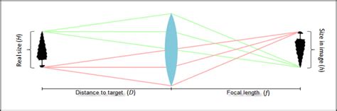 Image result for Relative Visual Size