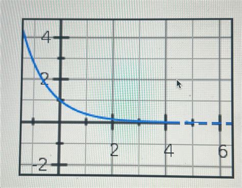 Image result for Graph of Exponential Function with Base E