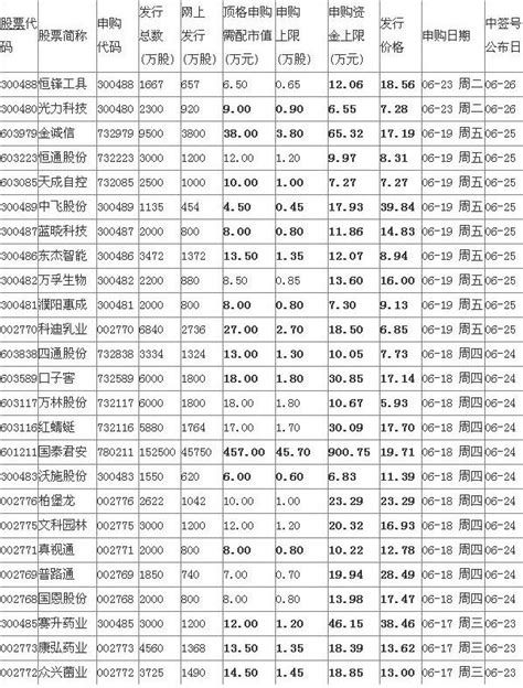 2015年6月下周新股申购一览表 A股本周迎最大规模申购_北京科技新闻网