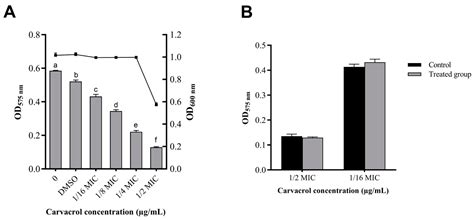 Carvacrol Inhibits Quorum Sensing in Opportunistic Bacterium Aeromonas ...