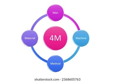 Image result for 4M Model Model Method Machinery Mindset