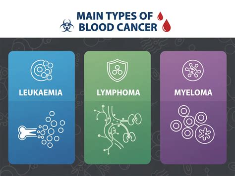 Types Of Blood Cancer