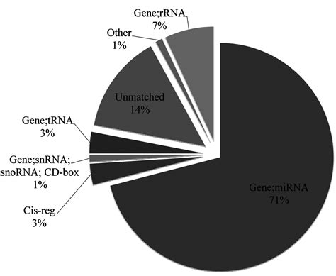 Deep Sequencing Analysis of miRNA Expression in Breast Muscle of Fast ...
