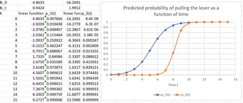 Image result for Correct Model to Use with Binary Codepenednt Variable