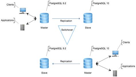 Image result for Slony Postgres