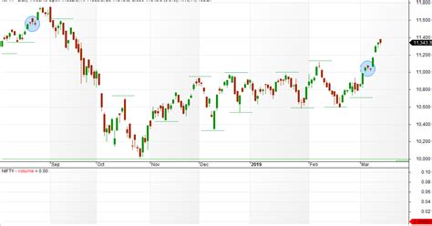 VFMDirect.in: Market outlook