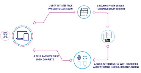 Image result for Passwordless Authentication