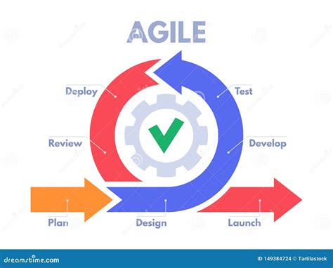 Agile Development Process 的图像结果