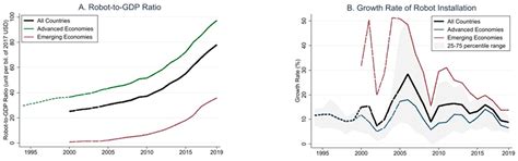 On the Substitution and Complementarity between Robots and Labor ...