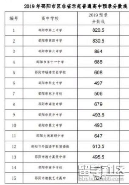 2021年北京中考分数线_北京各区高中录取分数线汇总_4221学习网