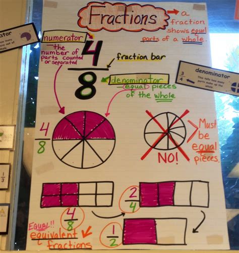 Equivalent Fraction Anchor Chart