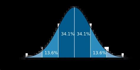 Image result for Define Standard Probability Distribution Function
