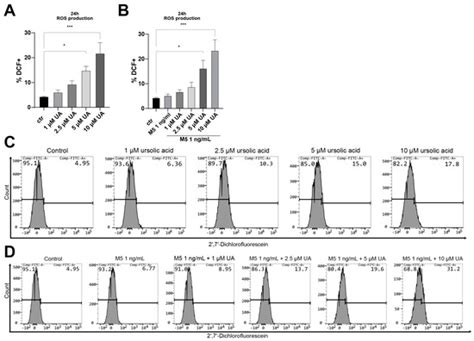 Ursolic Acid Formulations Effectively Induce Apoptosis and Limit ...