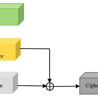 Stream Cipher Explained 的图像结果