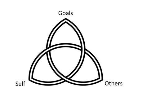 Leadership Triangle Model 的图像结果