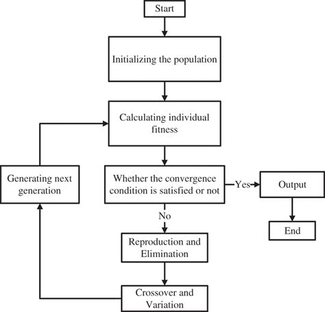 Image result for Genetic Algorithm Process Flow Chart