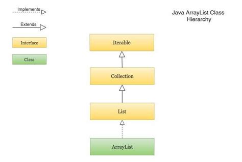 Image result for Java List Example