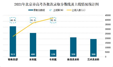 2024北京高考多少分可以上985大学,最低多少分可以上985学校