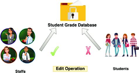 Image result for Role-Based Access Control Models