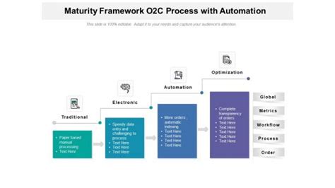 Image result for Standard O2C Process