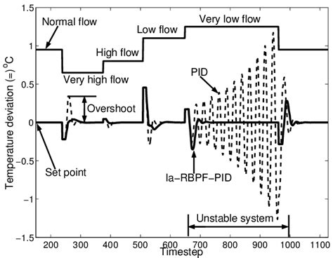 Image result for Control System Simulation Software