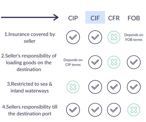 Qual a Diferença Entre Cost, Insurance and Freight (CIF) e Free On Board (FOB)?