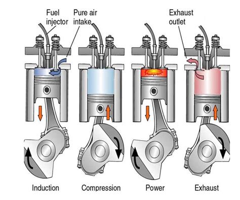 How a Diesel Engine Works 的图像结果