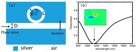 Plasmonic Multichannel Refractive Index Sensor Based on Subwavelength ...