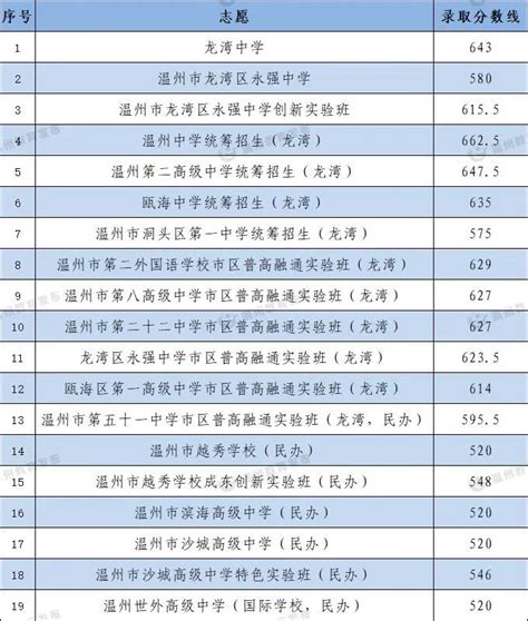 重磅！2018年温州市普通高中最低控制线划定 - 教育频道 - 温州网