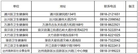 中西医助理医师考试2022年报名四川省达州市各县（市、区）卫生健康局联系电话及地址
