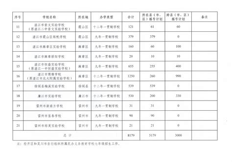 关于公布2022年湛江市民办义务教育学校七年级招生电脑摇号计划的公告_湛江市人民政府门户网站