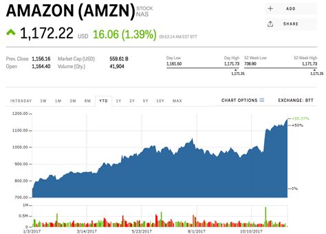 Amazon Stock Price History Graph at Oscar Levy blog