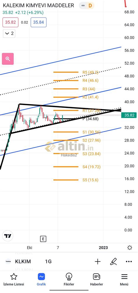 #Klkım Ytd.. - Yorumlu grafik