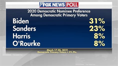 Fox News Poll: Biden, Sanders top Democratic preference | Fox News