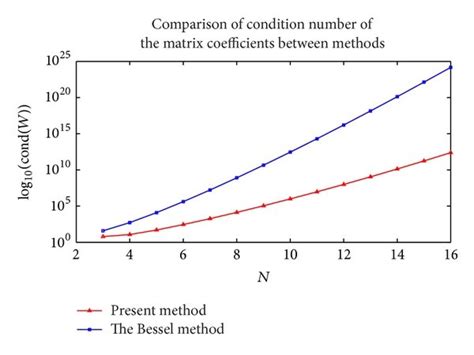 Image result for Besectin Method Numercal