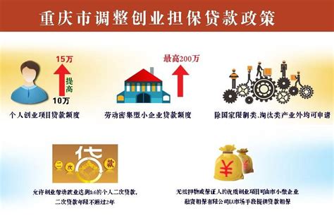 重庆发放政策担保贷款突破百亿扶持创业8.8万人 带动就业44万人