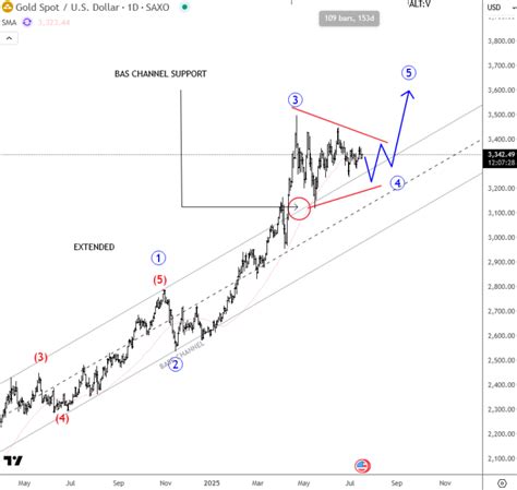 Gold Is Trapped In Consolidation Within A Bullish Triangle - Wavetraders