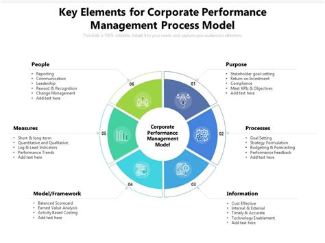 Image result for Performance Management Process Model
