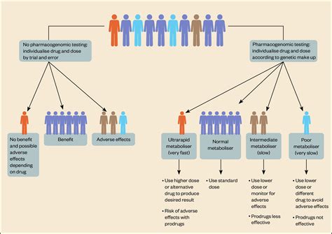 Genetic Testing For Antidepressants