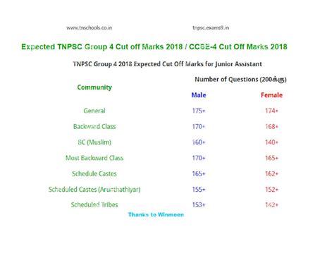 tnpsc group-iv exam 2018 expected cut off marks
