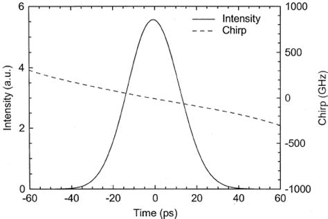 Image result for Time Intensity Compusense