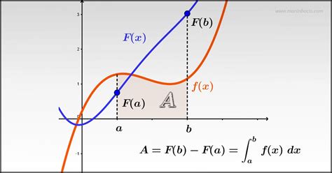 Image result for Graph of Fundamental Theorem of Calculus
